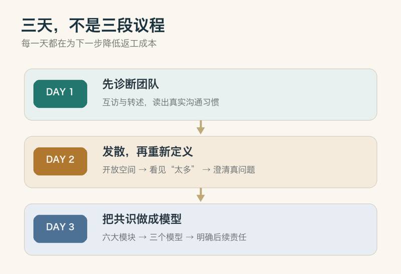 三天共创工作坊路径