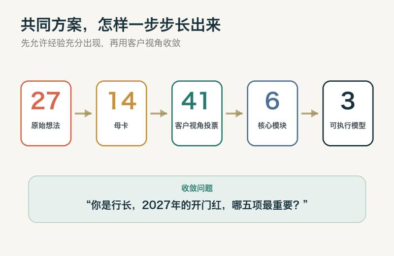 从27张卡片到三个可执行模型