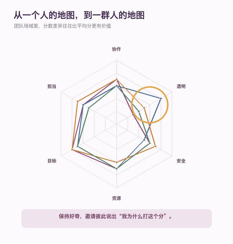 团队平衡轮差异叠加图