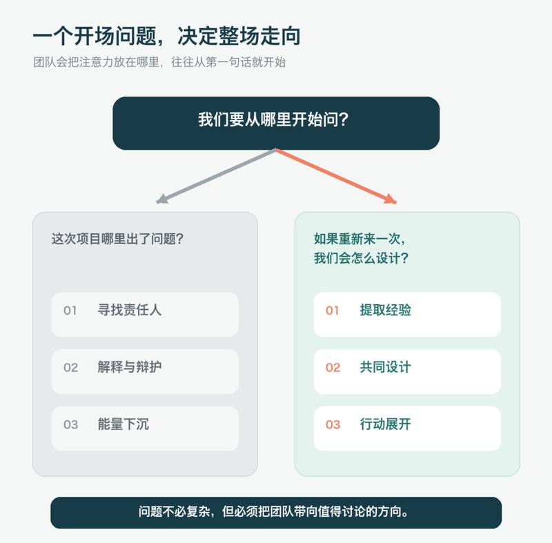 开场问题决定团队讨论走向