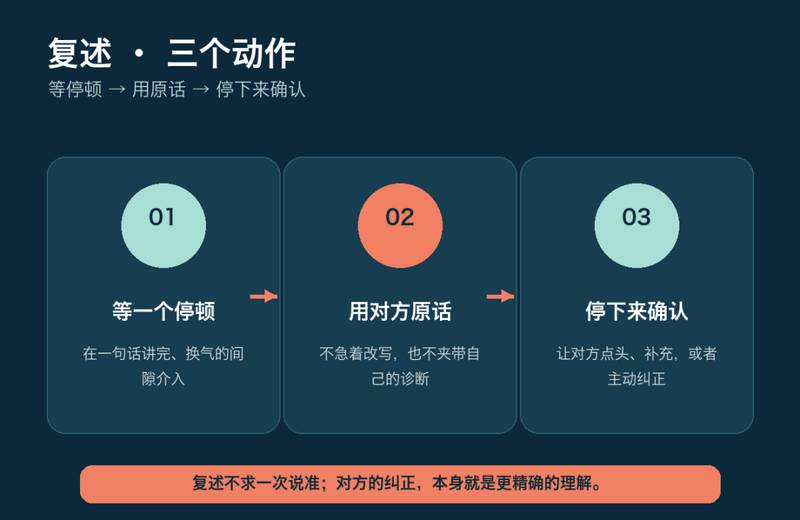 复述聆听的三个动作