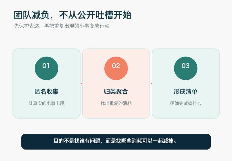 团队匿名减负清单流程