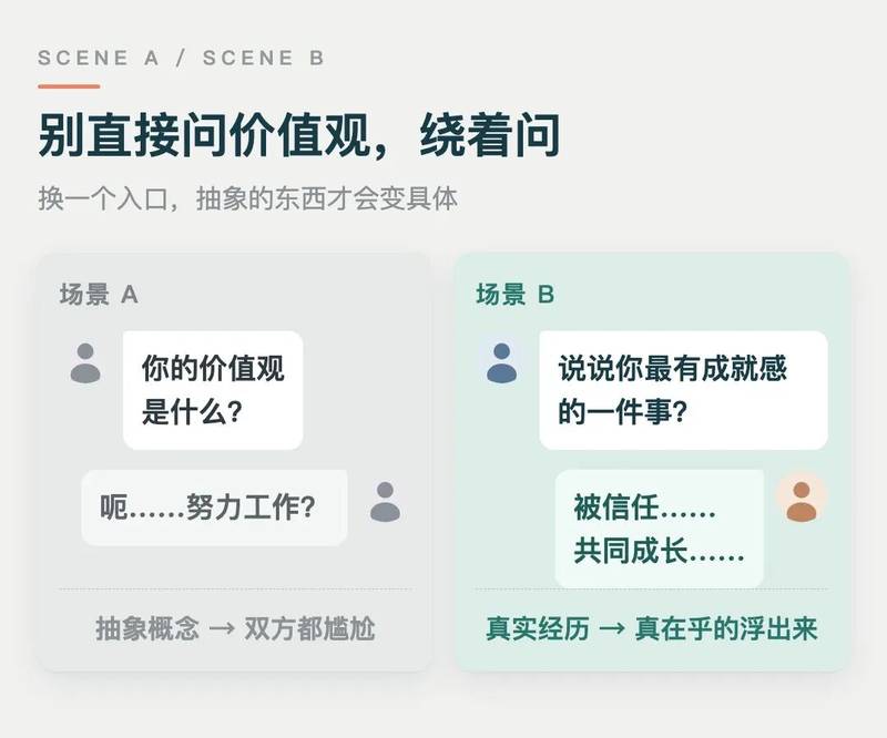 直接问价值观与从高光时刻问的对比