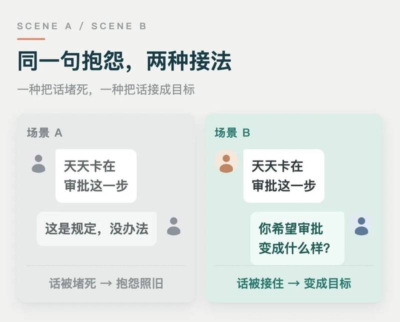 抱怨被搪塞与抱怨被接成目标的对比