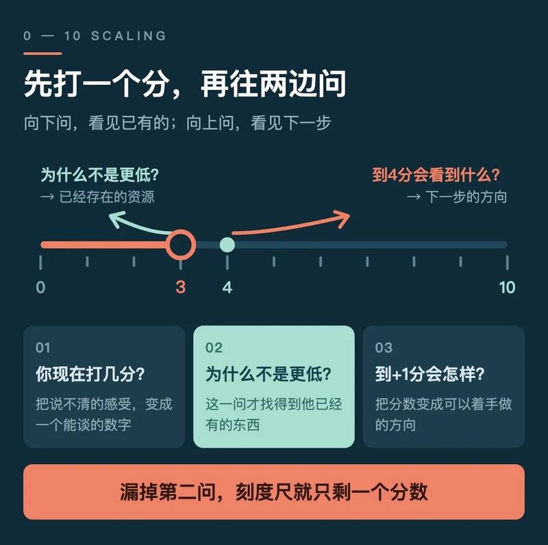 0到10分刻度尺：向下问已有资源，向上问下一步